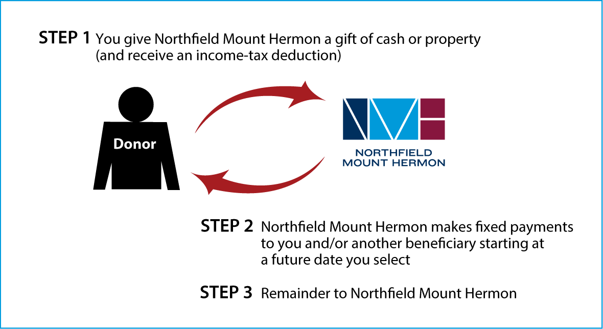 Deferred-Payment Charitable Gift Annuity Thumbnail