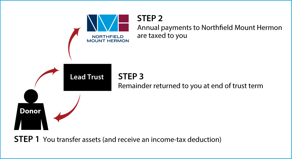 Grantor Lead Trust Thumbnail