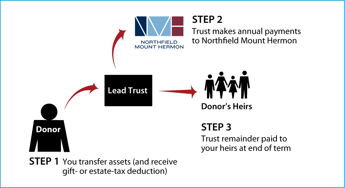 Nongrantor Lead Trust Thumbnail