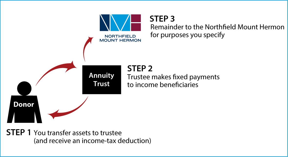 Charitable Remainder Annuity Trust Thumbnail