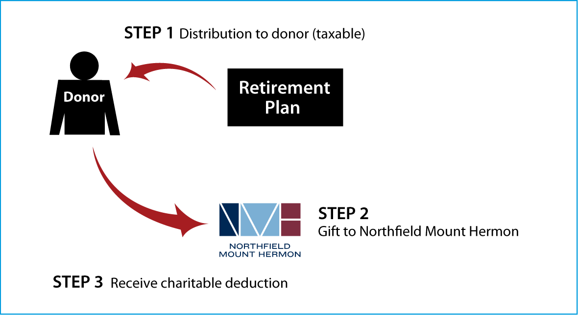 Gifts from Retirement Plans During Life Thumbnail