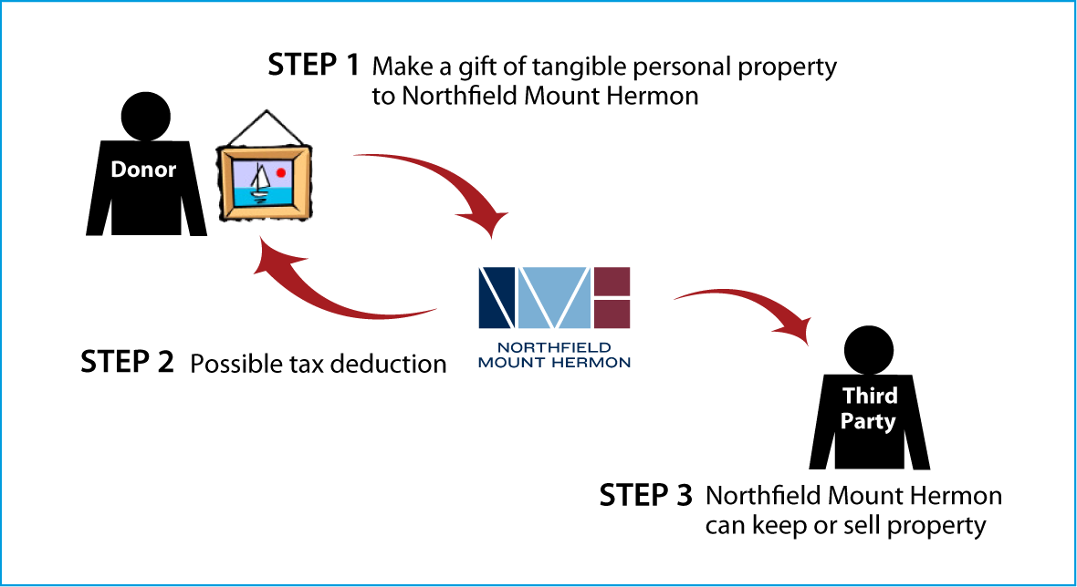 Tangible Personal Property Diagram. Description of image is listed below.