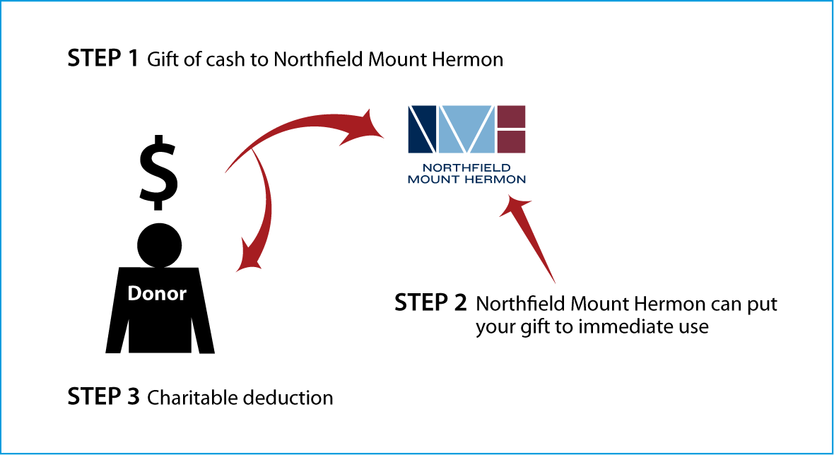 Cash, Checks, and Credit Cards Diagram. Description of image is listed below.