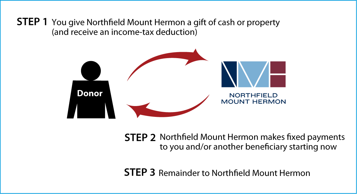 Immediate-Payment Charitable Gift Annuity Thumbnail