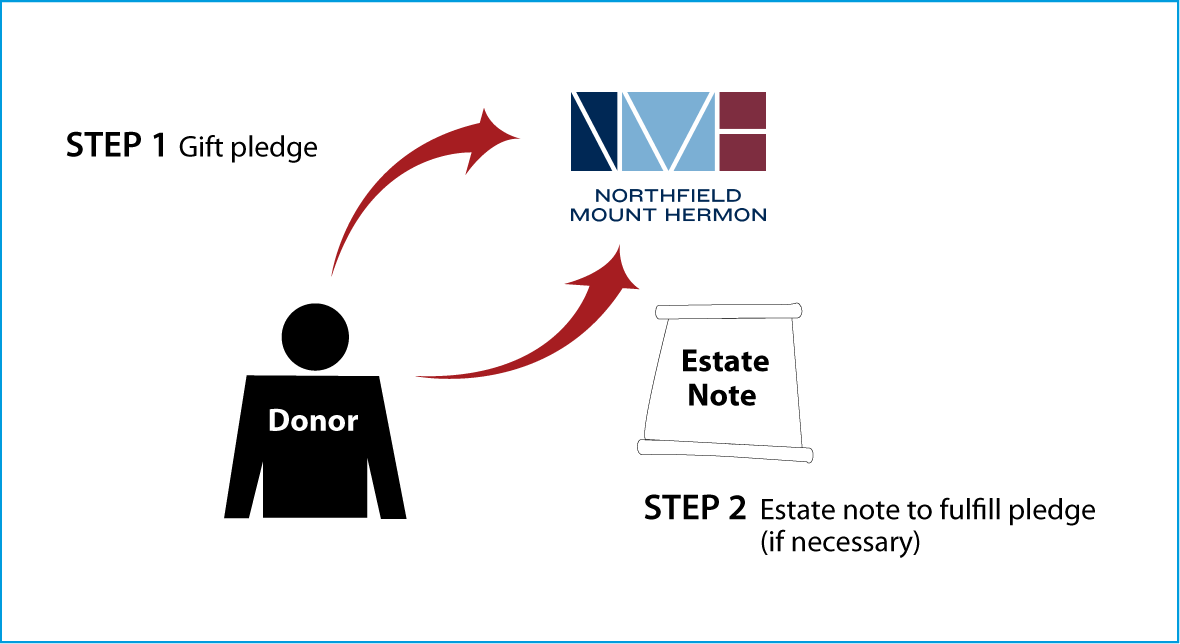 Gifts by Estate Note Diagram. Description of image is listed below.