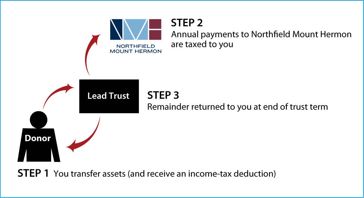 Grantor Lead Trust Thumbnail
