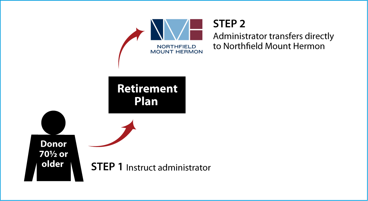 IRA Rollover Gifts (QCD) Thumbnail