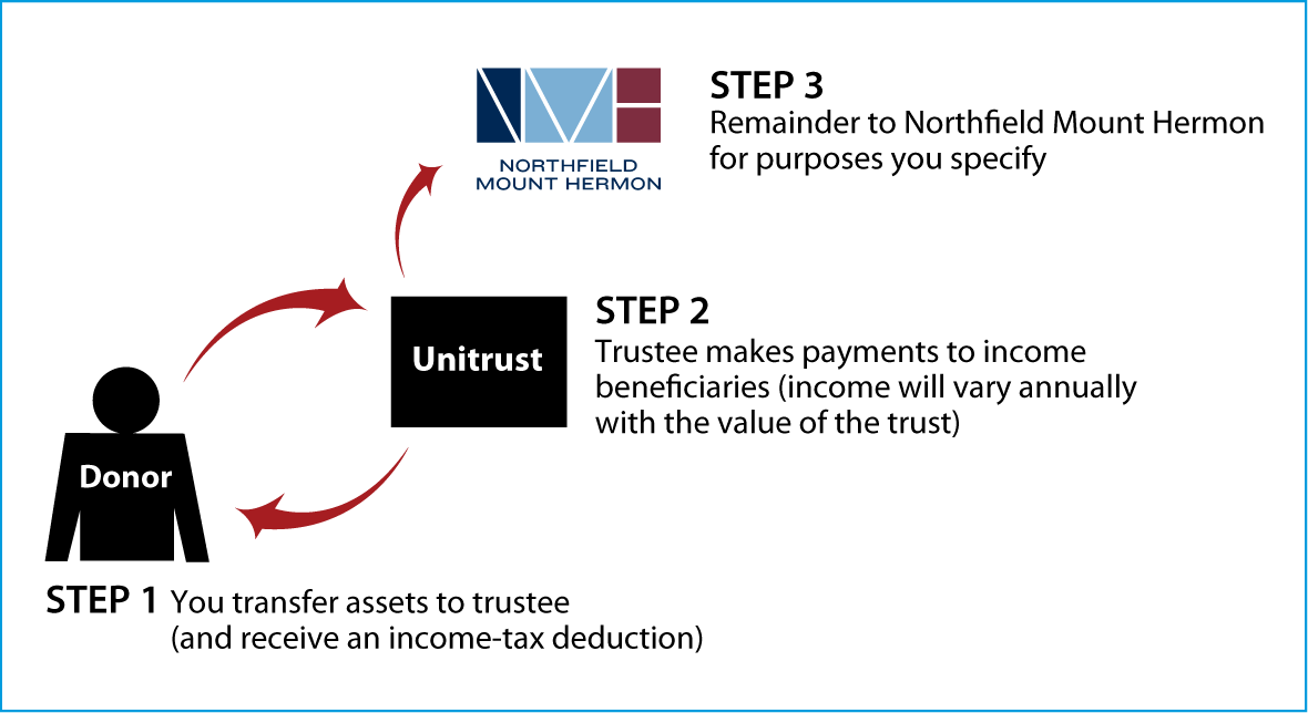 Charitable Remainder Unitrust Thumbnail
