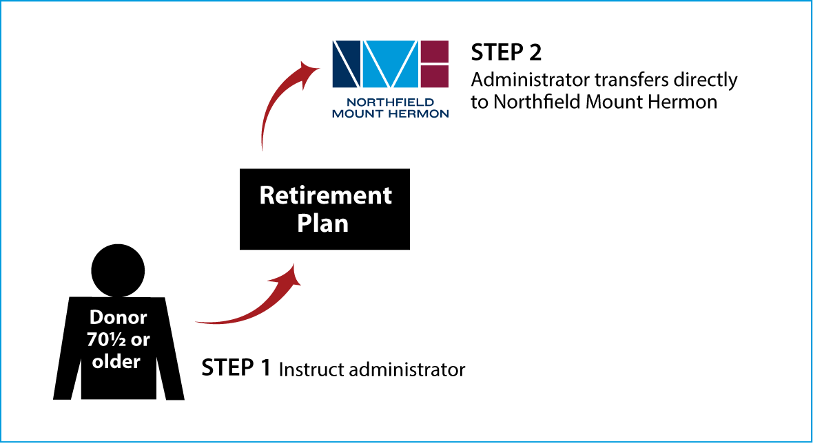 IRA Rollover Gifts (QCD) Thumbnail