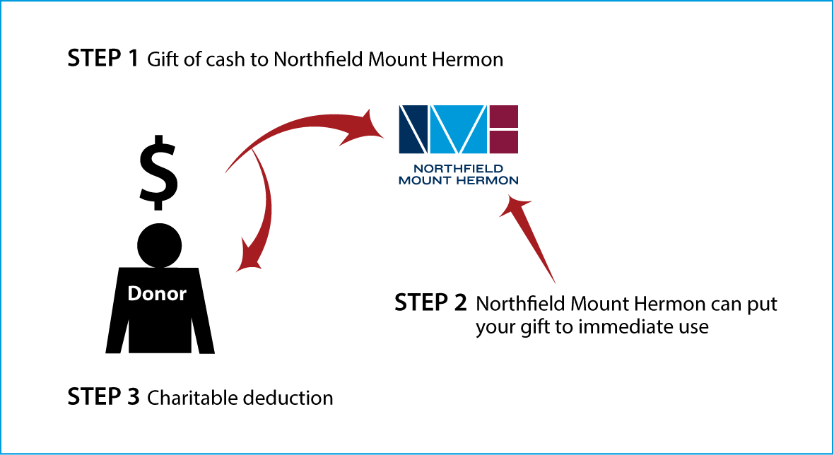 Cash, Checks, and Credit Cards Diagram. Description of image is listed below.