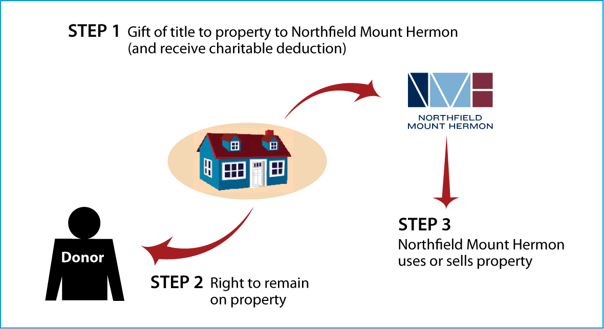 Gift of Personal Residence or Farm with Retained Life Estate Thumbnail